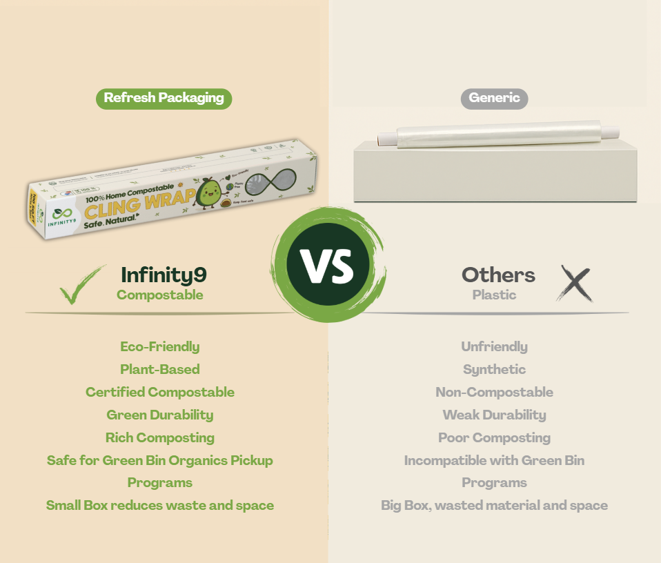 Comparison chart between Infinity9 compostable eco-friendly wrap and generic plastic wrap 